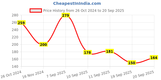 myntra.com Pantaloons Junior Boys Striped Cotton T-shirt pantaloons junior Price History Graph from 26 Oct 2024 to 20 Sep 2025