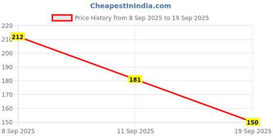 myntra.com Pantaloons Junior Boys Striped Cotton T-shirt pantaloons junior Price History Graph from 8 Sep 2025 to 19 Sep 2025