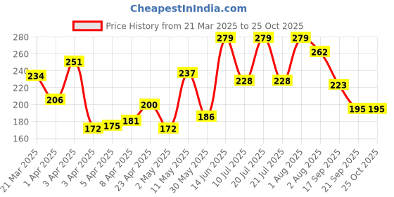 myntra.com Pantaloons Junior Boys Striped Cotton T-shirt pantaloons junior Price History Graph from 21 Mar 2025 to 24 Oct 2025