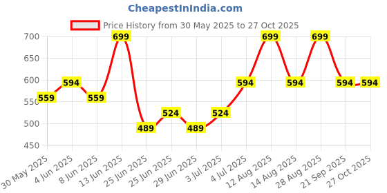 myntra.com Pantaloons Junior Boys Striped Extended Sleeves T-shirt pantaloons junior Price History Graph from 30 May 2025 to 26 Oct 2025