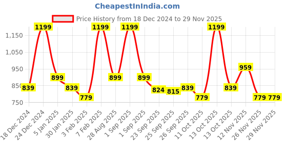 myntra.com Pantaloons Junior Boys Striped Front-Open Sweaters pantaloons junior Price History Graph from 18 Dec 2024 to 28 Nov 2025