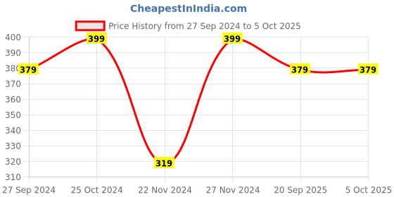 myntra.com Pantaloons Junior Boys Striped Fuzzy Calf-Length Socks pantaloons junior Price History Graph from 27 Sep 2024 to 4 Oct 2025