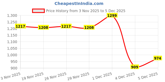 myntra.com Pantaloons Junior Boys Striped Padded Jacket with Embroidered pantaloons junior Price History Graph from 3 Nov 2025 to 5 Dec 2025