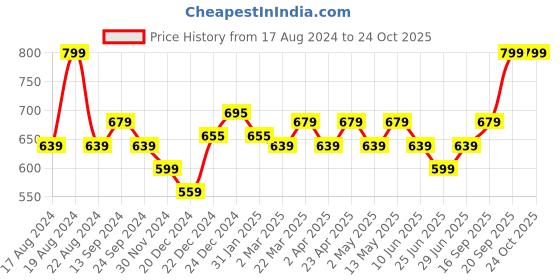 myntra.com Pantaloons Junior Boys Striped Polo Collar Applique T-shirt pantaloons junior Price History Graph from 17 Aug 2024 to 24 Oct 2025