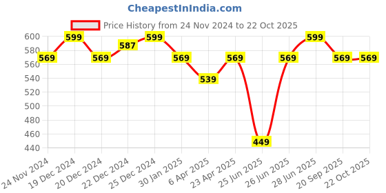myntra.com Pantaloons Junior Boys Striped Polo Collar Cotton T-Shirt pantaloons junior Price History Graph from 24 Nov 2024 to 21 Oct 2025