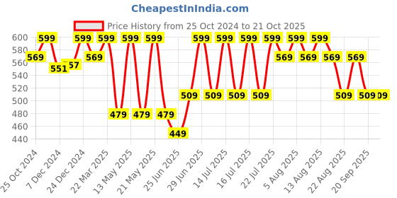 myntra.com Pantaloons Junior Boys Striped Polo Collar Cotton T-shirt pantaloons junior Price History Graph from 25 Oct 2024 to 21 Oct 2025
