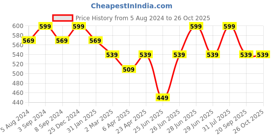 myntra.com Pantaloons Junior Boys Striped Polo Collar Cotton T-shirt pantaloons junior Price History Graph from 5 Aug 2024 to 25 Oct 2025