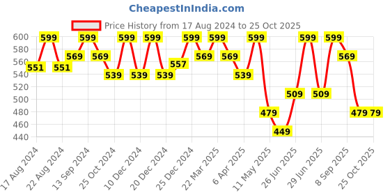 myntra.com Pantaloons Junior Boys Striped Polo Collar Cotton T-shirt pantaloons junior Price History Graph from 17 Aug 2024 to 24 Oct 2025