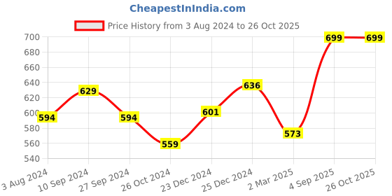 myntra.com Pantaloons Junior Boys Striped Polo Collar Cotton T-shirt pantaloons junior Price History Graph from 3 Aug 2024 to 25 Oct 2025