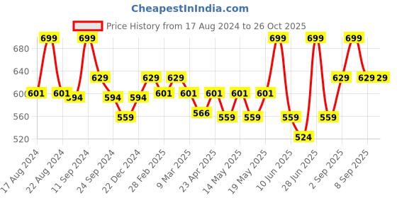 myntra.com Pantaloons Junior Boys Striped Polo Collar Cotton T-shirt pantaloons junior Price History Graph from 17 Aug 2024 to 26 Oct 2025