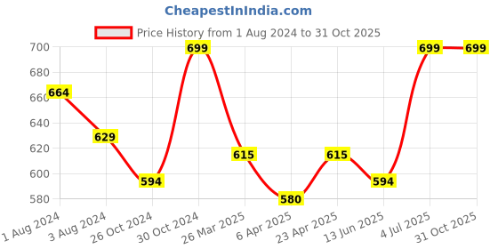 myntra.com Pantaloons Junior Boys Striped Polo Collar Cotton T-shirt pantaloons junior Price History Graph from 1 Aug 2024 to 31 Oct 2025