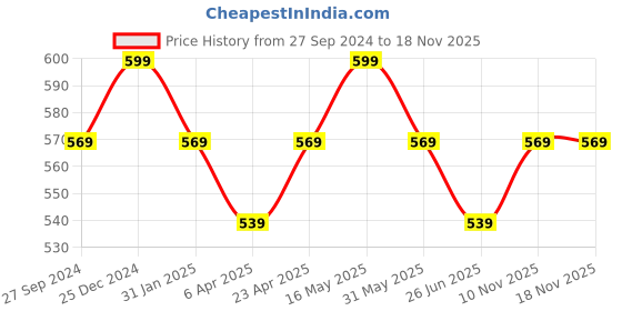 myntra.com Pantaloons Junior Boys Striped Polo Collar Cotton T-shirt pantaloons junior Price History Graph from 27 Sep 2024 to 18 Nov 2025