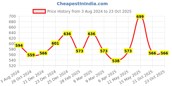 myntra.com Pantaloons Junior Boys Striped Polo Collar Cotton T-shirt pantaloons junior Price History Graph from 3 Aug 2024 to 23 Oct 2025