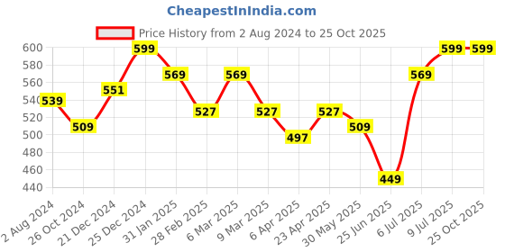 myntra.com Pantaloons Junior Boys Striped Polo Collar Cotton T-shirt pantaloons junior Price History Graph from 2 Aug 2024 to 25 Oct 2025