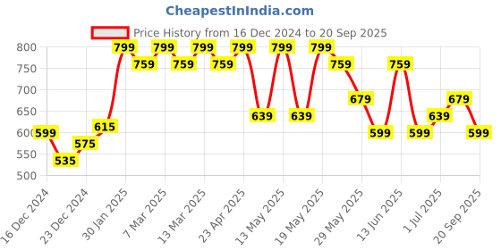 myntra.com Pantaloons Junior Boys Striped Polo Collar Cotton T-Shirt pantaloons junior Price History Graph from 16 Dec 2024 to 20 Sep 2025