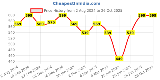 myntra.com Pantaloons Junior Boys Striped Polo Collar Cotton T-shirts pantaloons junior Price History Graph from 2 Aug 2024 to 26 Oct 2025
