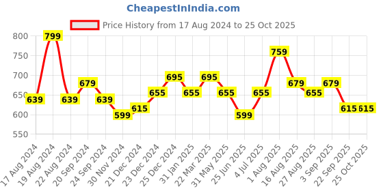 myntra.com Pantaloons Junior Boys Striped Polo Collar Pure Cotton T-shirt pantaloons junior Price History Graph from 17 Aug 2024 to 25 Oct 2025