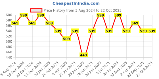 myntra.com Pantaloons Junior Boys Striped Polo Collar T-shirt pantaloons junior Price History Graph from 3 Aug 2024 to 21 Oct 2025