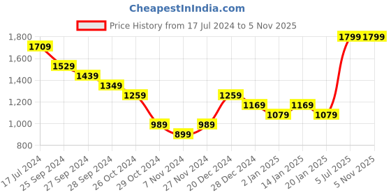 myntra.com Pantaloons Junior Boys Striped Puffer Jacket pantaloons junior Price History Graph from 17 Jul 2024 to 4 Nov 2025