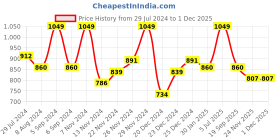 myntra.com Pantaloons Junior Boys Striped Pullover Acrylic Sweaters pantaloons junior Price History Graph from 29 Jul 2024 to 30 Nov 2025