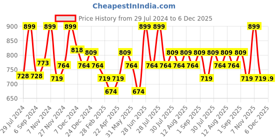 myntra.com Pantaloons Junior Boys Striped Pullover Sweater pantaloons junior Price History Graph from 29 Jul 2024 to 6 Dec 2025