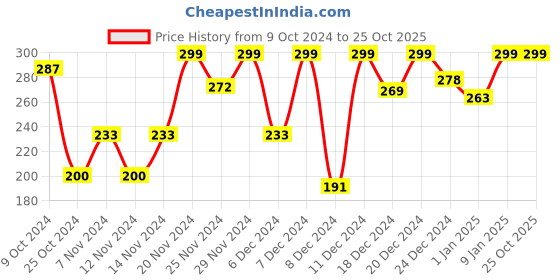 myntra.com Pantaloons Junior Boys Striped Round Neck Cotton T-shirt pantaloons junior Price History Graph from 9 Oct 2024 to 25 Oct 2025