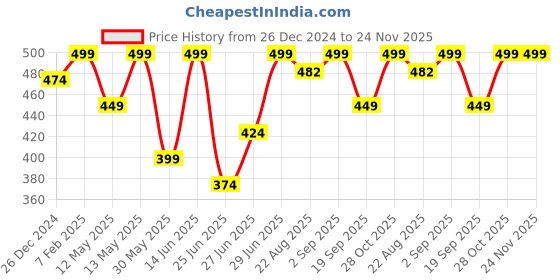 myntra.com Pantaloons Junior Boys Striped Sweatshirt pantaloons junior Price History Graph from 26 Dec 2024 to 23 Nov 2025