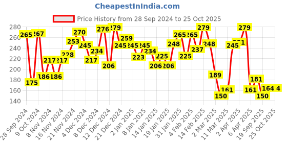 myntra.com Pantaloons Junior Boys Striped T-shirt pantaloons junior Price History Graph from 28 Sep 2024 to 24 Oct 2025