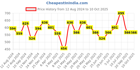 myntra.com Pantaloons Junior Boys Structured Sling Bag pantaloons junior Price History Graph from 12 Aug 2024 to 9 Oct 2025