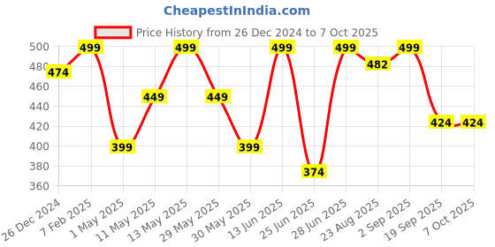 myntra.com Pantaloons Junior Boys Sweatshirt pantaloons junior Price History Graph from 26 Dec 2024 to 4 Oct 2025