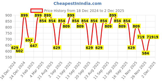 myntra.com Pantaloons Junior Boys Sweatshirt pantaloons junior Price History Graph from 18 Dec 2024 to 1 Dec 2025