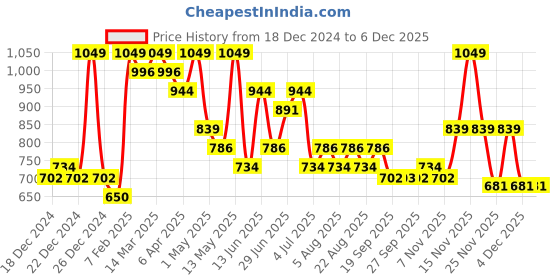 myntra.com Pantaloons Junior Boys Sweatshirt pantaloons junior Price History Graph from 18 Dec 2024 to 4 Dec 2025