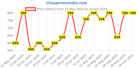 myntra.com Pantaloons Junior Boys T-shirt pantaloons junior Price History Graph from 31 May 2025 to 24 Oct 2025