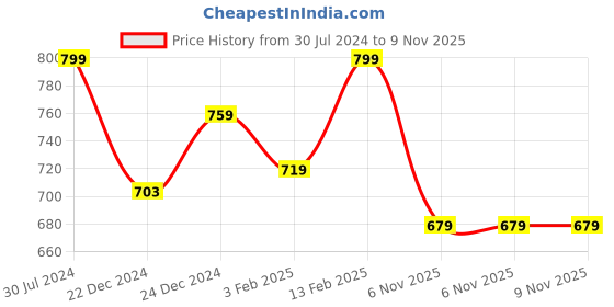 myntra.com Pantaloons Junior Boys Tapered Fit Jeans pantaloons junior Price History Graph from 30 Jul 2024 to 8 Nov 2025