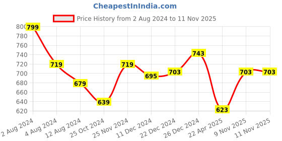 myntra.com Pantaloons Junior Boys Tapered Fit Light Fade Jeans pantaloons junior Price History Graph from 2 Aug 2024 to 11 Nov 2025