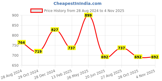 myntra.com Pantaloons Junior Boys Tapered Fit Light Fade Jeans pantaloons junior Price History Graph from 28 Aug 2024 to 1 Nov 2025