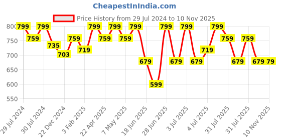 myntra.com Pantaloons Junior Boys Tapered Fit Light Fade Jeans pantaloons junior Price History Graph from 29 Jul 2024 to 9 Nov 2025