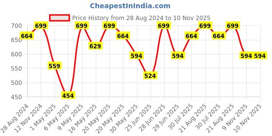 myntra.com Pantaloons Junior Boys Tapered Fit Light Fade Jeans pantaloons junior Price History Graph from 28 Aug 2024 to 9 Nov 2025