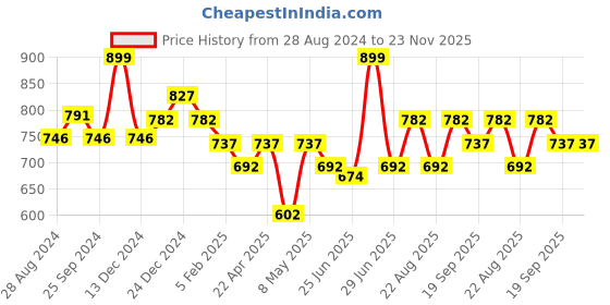 myntra.com Pantaloons Junior Boys Tapered Fit Light Fade Stretchable Jeans pantaloons junior Price History Graph from 28 Aug 2024 to 22 Nov 2025