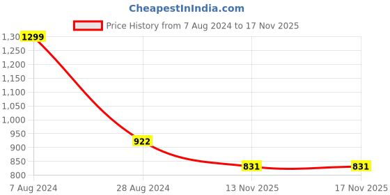 myntra.com Pantaloons Junior Boys Tapered Fit Light Fade Stretchable Jeans pantaloons junior Price History Graph from 7 Aug 2024 to 17 Nov 2025