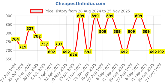 myntra.com Pantaloons Junior Boys Tapered Fit Low Distress Light Fade Jeans pantaloons junior Price History Graph from 28 Aug 2024 to 25 Nov 2025