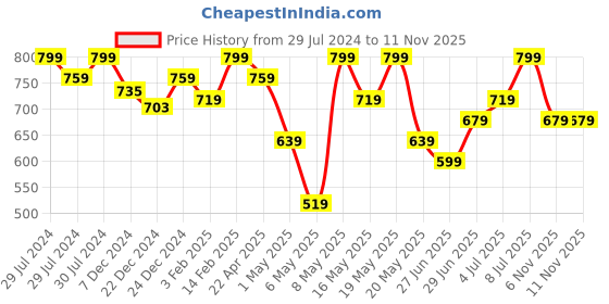 myntra.com Pantaloons Junior Boys Tapered Fit Mid-Rise Light Fade Jeans pantaloons junior Price History Graph from 29 Jul 2024 to 9 Nov 2025