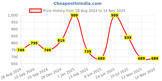 myntra.com Pantaloons Junior Boys Tapered Fit Mid-Rise Mildly Distressed Light Fade Jeans pantaloons junior Price History Graph from 28 Aug 2024 to 12 Nov 2025
