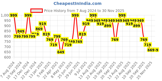 myntra.com Pantaloons Junior Boys Tapered Fit Mildly Distressed Light Fade Jeans pantaloons junior Price History Graph from 7 Aug 2024 to 29 Nov 2025