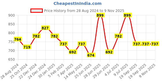 myntra.com Pantaloons Junior Boys Tapered Fit Stretchable Cotton Jeans pantaloons junior Price History Graph from 28 Aug 2024 to 8 Nov 2025