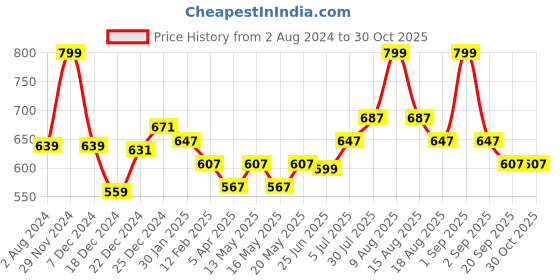 myntra.com Pantaloons Junior Boys Tartan Checked Casual Shirt pantaloons junior Price History Graph from 2 Aug 2024 to 30 Oct 2025