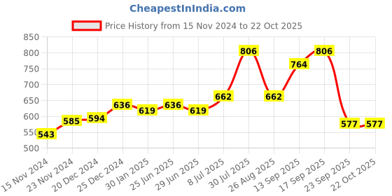 myntra.com Pantaloons Junior Boys Tartan Checked Cotton Casual Shirt pantaloons junior Price History Graph from 15 Nov 2024 to 21 Oct 2025