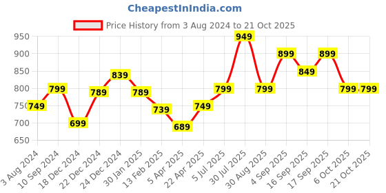 myntra.com Pantaloons Junior Boys Tartan Checked Cotton Shirt pantaloons junior Price History Graph from 3 Aug 2024 to 20 Oct 2025