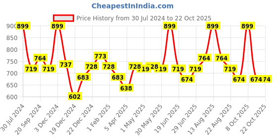 myntra.com Pantaloons Junior Boys Tartan Checked Pure Cotton Casual Shirt pantaloons junior Price History Graph from 30 Jul 2024 to 22 Oct 2025