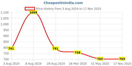 myntra.com Pantaloons Junior Boys Tartan Checks Casual Cotton Shirt pantaloons junior Price History Graph from 3 Aug 2024 to 17 Nov 2025